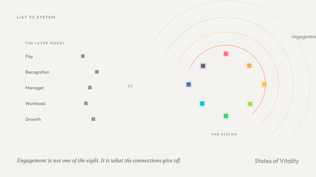 Diagram contrasting a flat list of engagement drivers with a connected web of eight organisational dimensions that produce engagement.