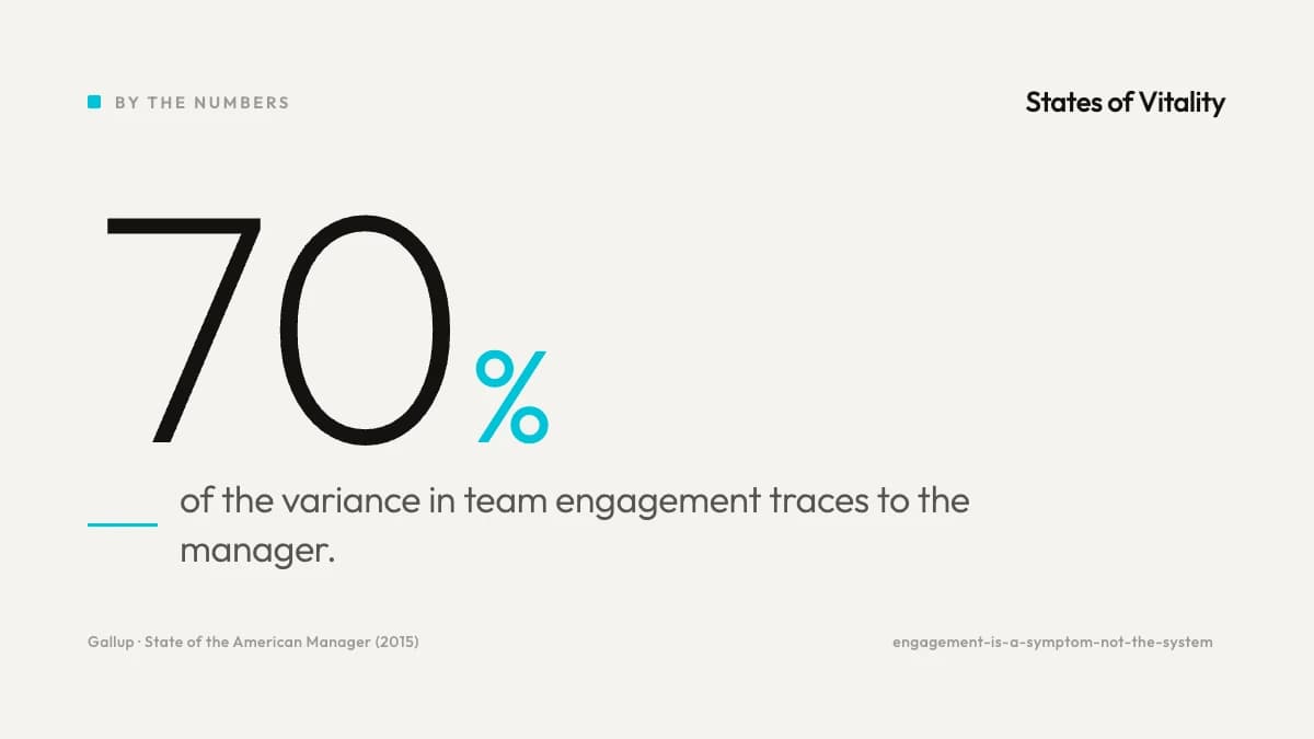 Statistic: around 70% of the variance in team engagement between teams traces to the manager. Source: Gallup.