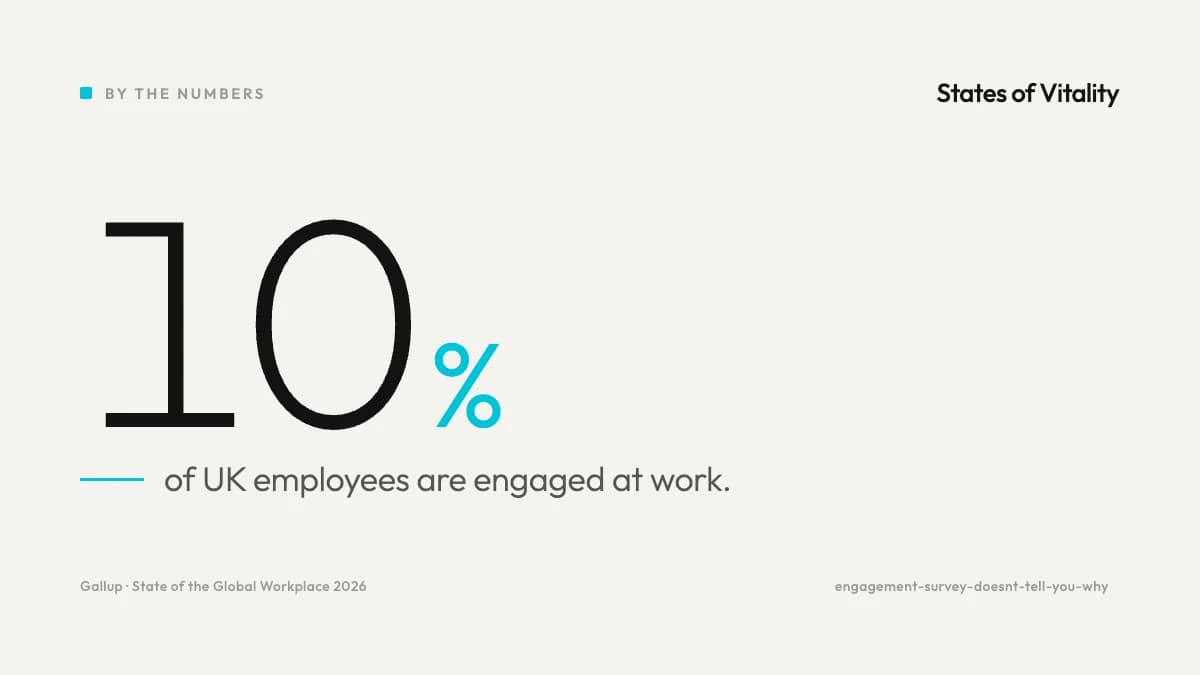 Statistic card - only 10% of UK employees are engaged, Gallup State of the Global Workplace 2026.