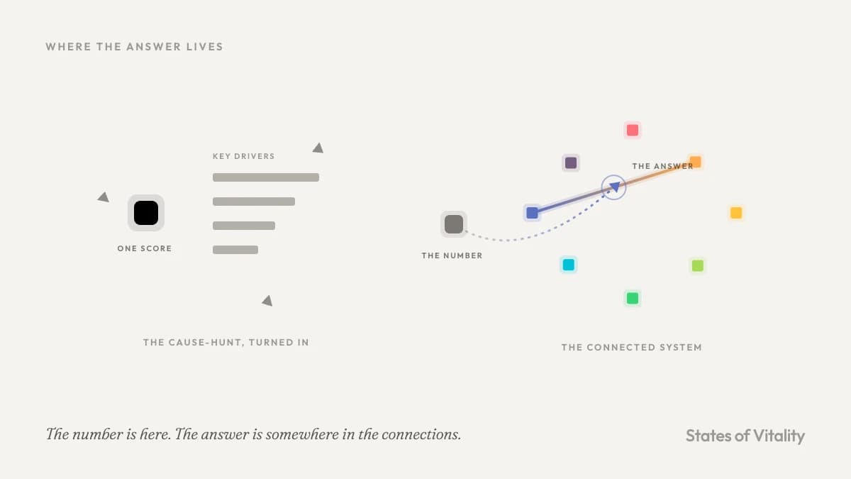 Diagram contrasting an engagement score read in isolation with the same signal traced to its cause in the connections between eight organisational dimensions.