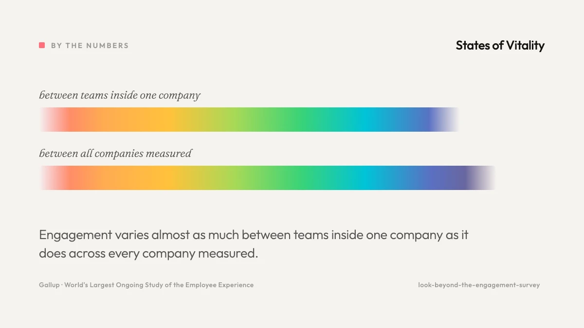 Statistic: engagement varies almost as much between teams within one company as it does across all companies, so the company-wide average hides the most.
