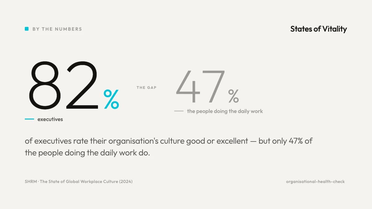 Statistic: executives are far more likely to rate their culture good or excellent (82%) than individual contributors (47%). Source: SHRM, 2024.