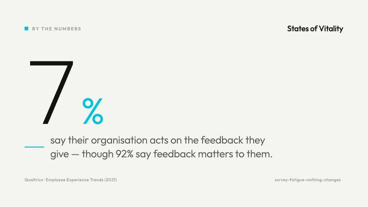 Statistic: 92% of employees say feedback is important, but only 7% say their organisation acts on the feedback they give. Source: Qualtrics.