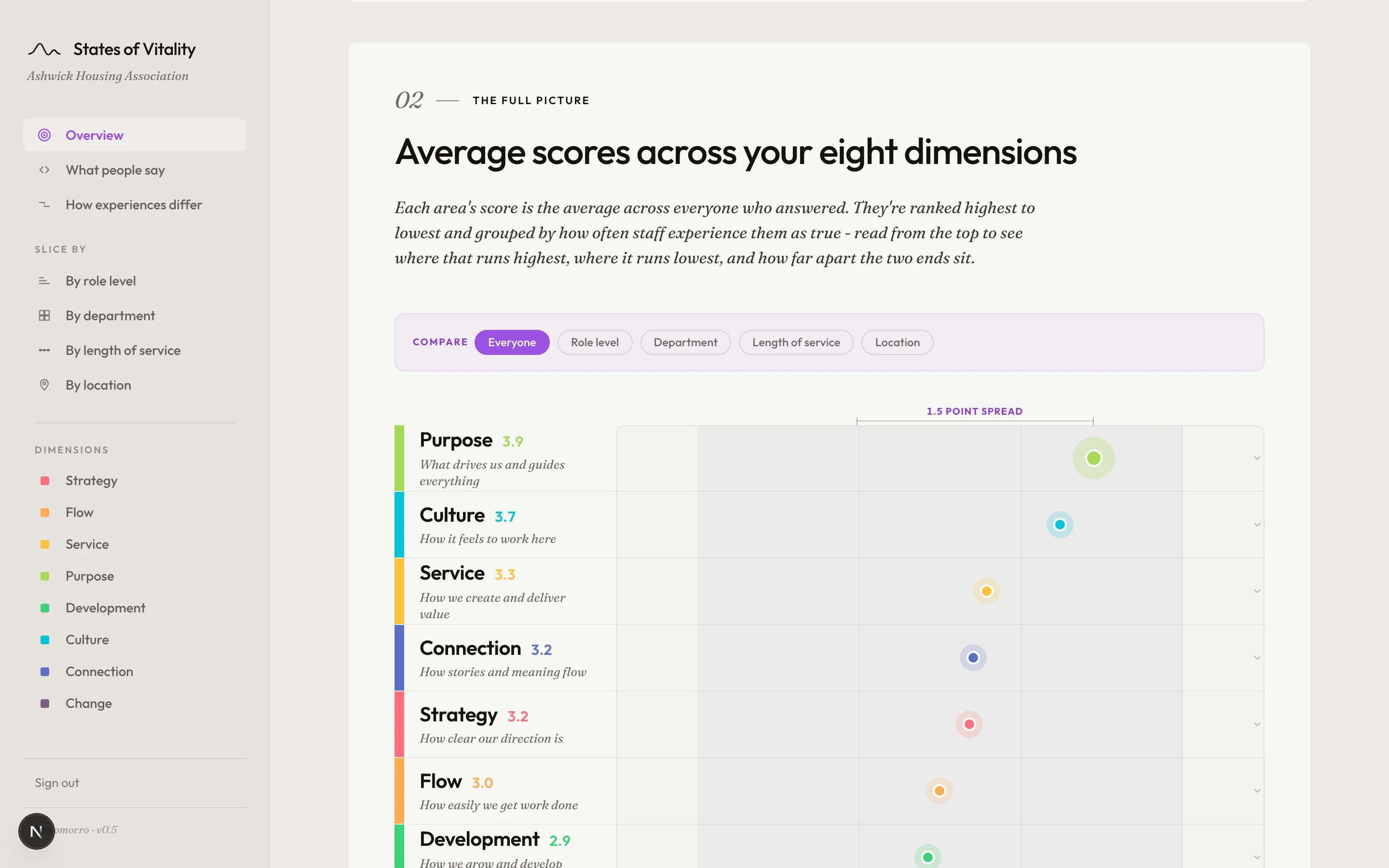 Every dimension scored and ranked, so the spread is clear at a glance.