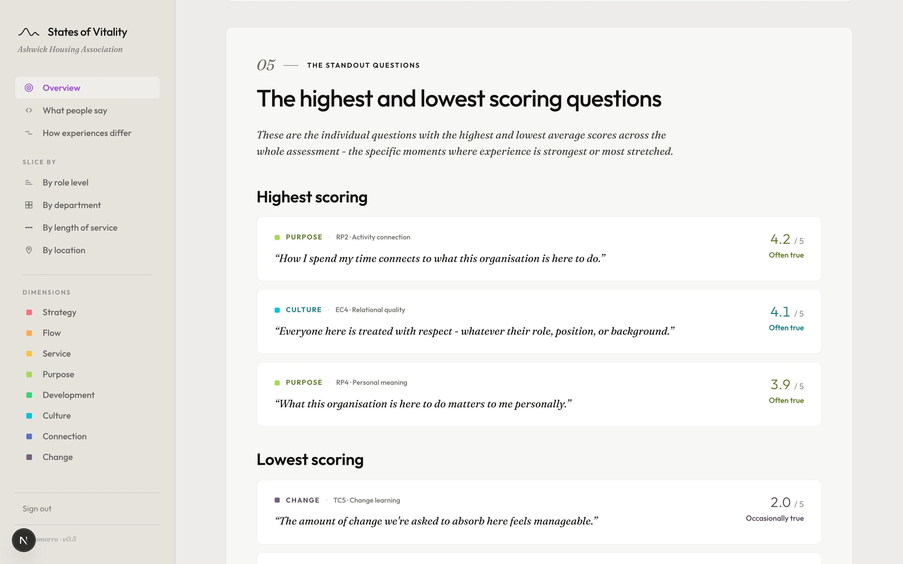 The individual questions scoring highest and lowest across the assessment.