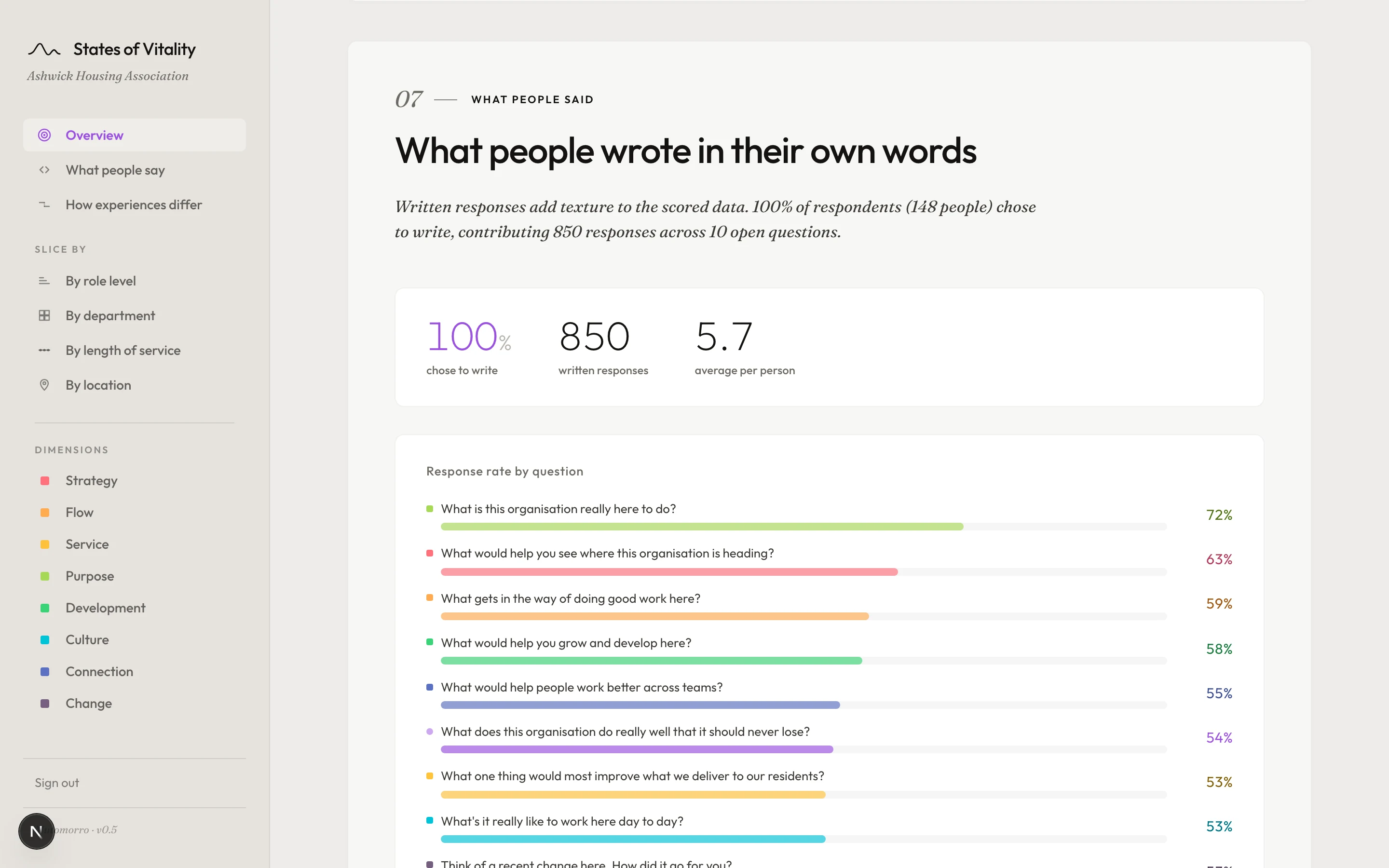 Read what people wrote, in their own words.